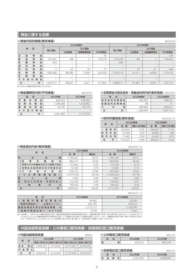 東海労働金庫ディスクロージャー2024 資料編