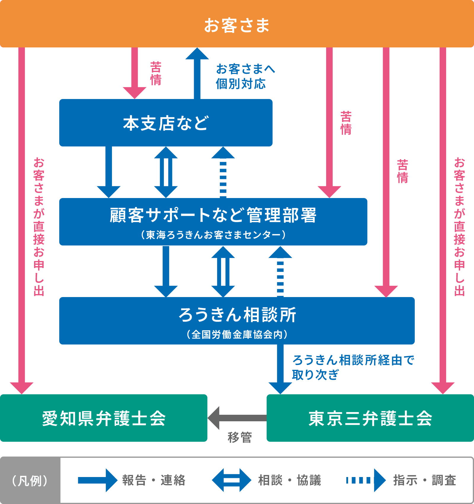 苦情受付・対応態勢図
