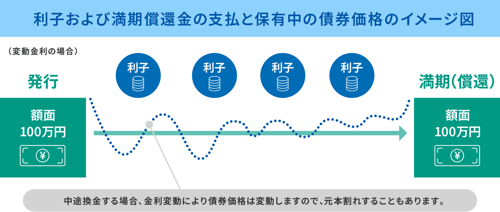 利子および満期償還金の支払と保有中の債券価格のイメージ図