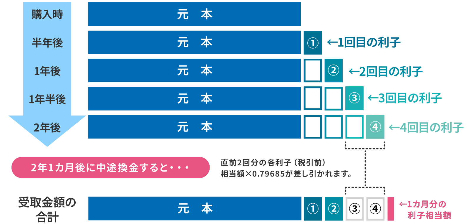 2年1ヵ月後に中途換金すると、直前2回分の各利子（税引前）相当額✕0.79685が差し引かれます。