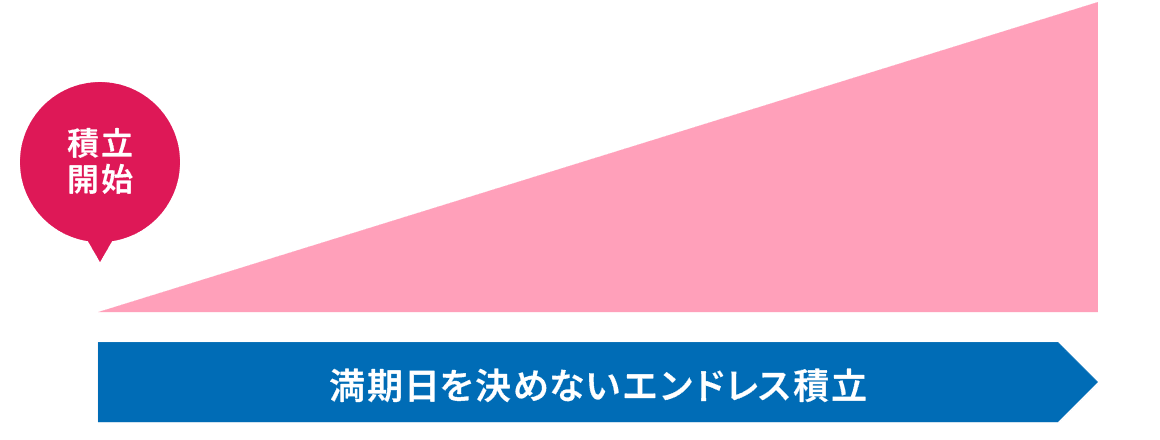満期日を決めないエンドレス積立