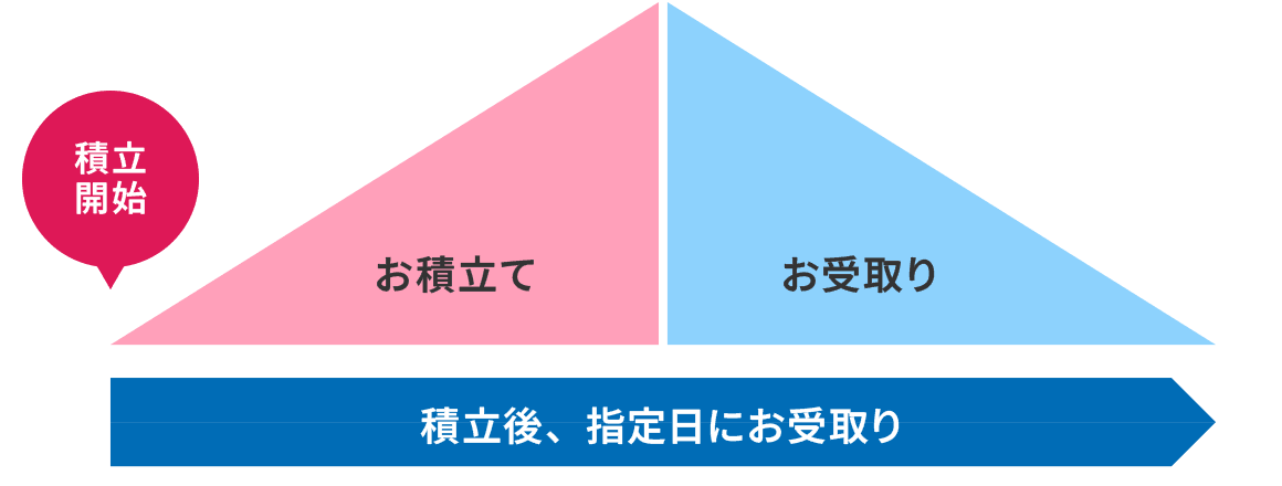 積立後、指定日にお受取り