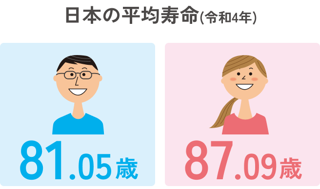 日本の平均寿命（令和4年）を表す図