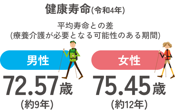 健康寿命（令和4年）を表す図、平均寿命との差