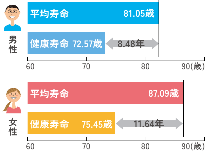 男性と女性の「平均寿命」「健康寿命」の差を表した図