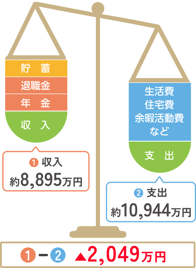 セカンドライフにかかるお金の図