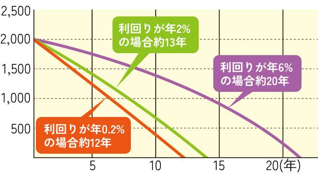 お金に働いてもらうことで資産を長生きさせることを示す図