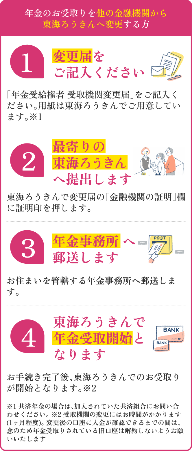 年金の手続き方法を説明している図（年金のお受取りを他の金融機関から東海ろうきんへ変更する方）