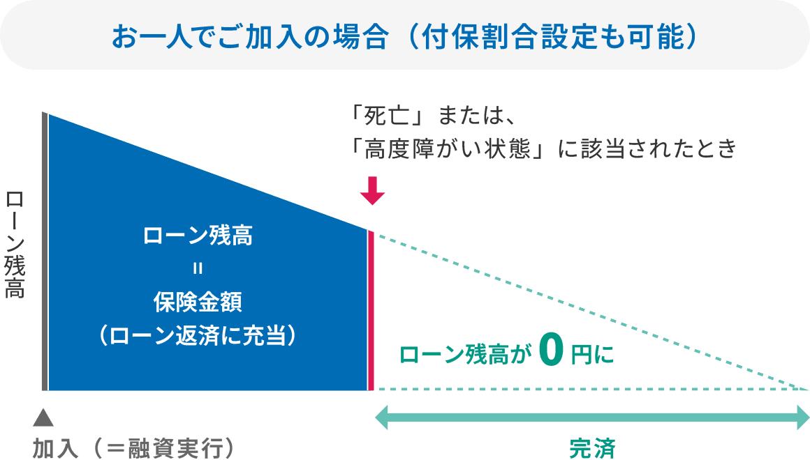 お一人でご加入の場合（付保割合設定も可能）