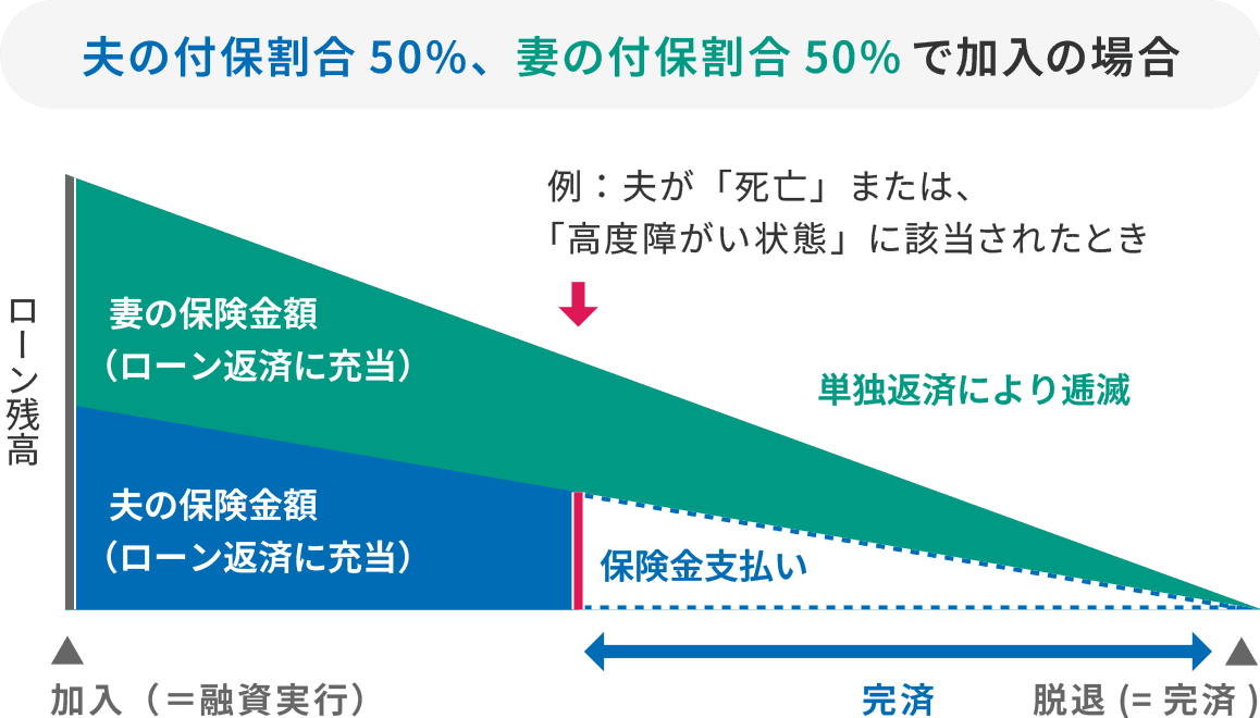 夫の付保割合50%、妻の付保割合50%で加入の場合