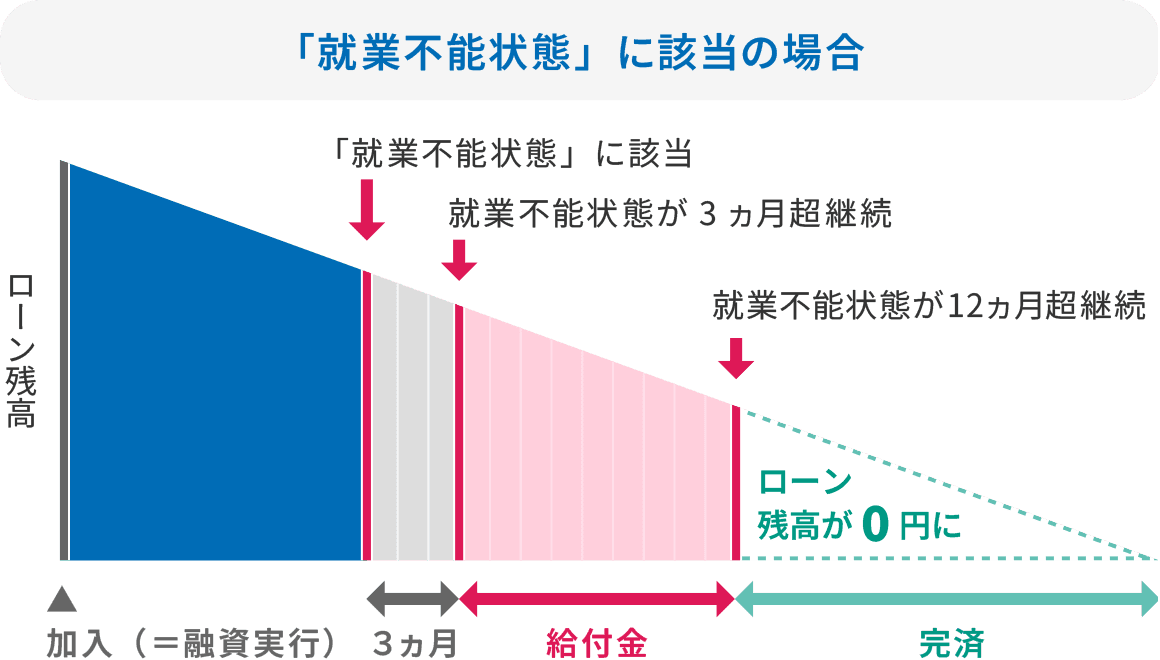 「従業不能状態」に該当の場合