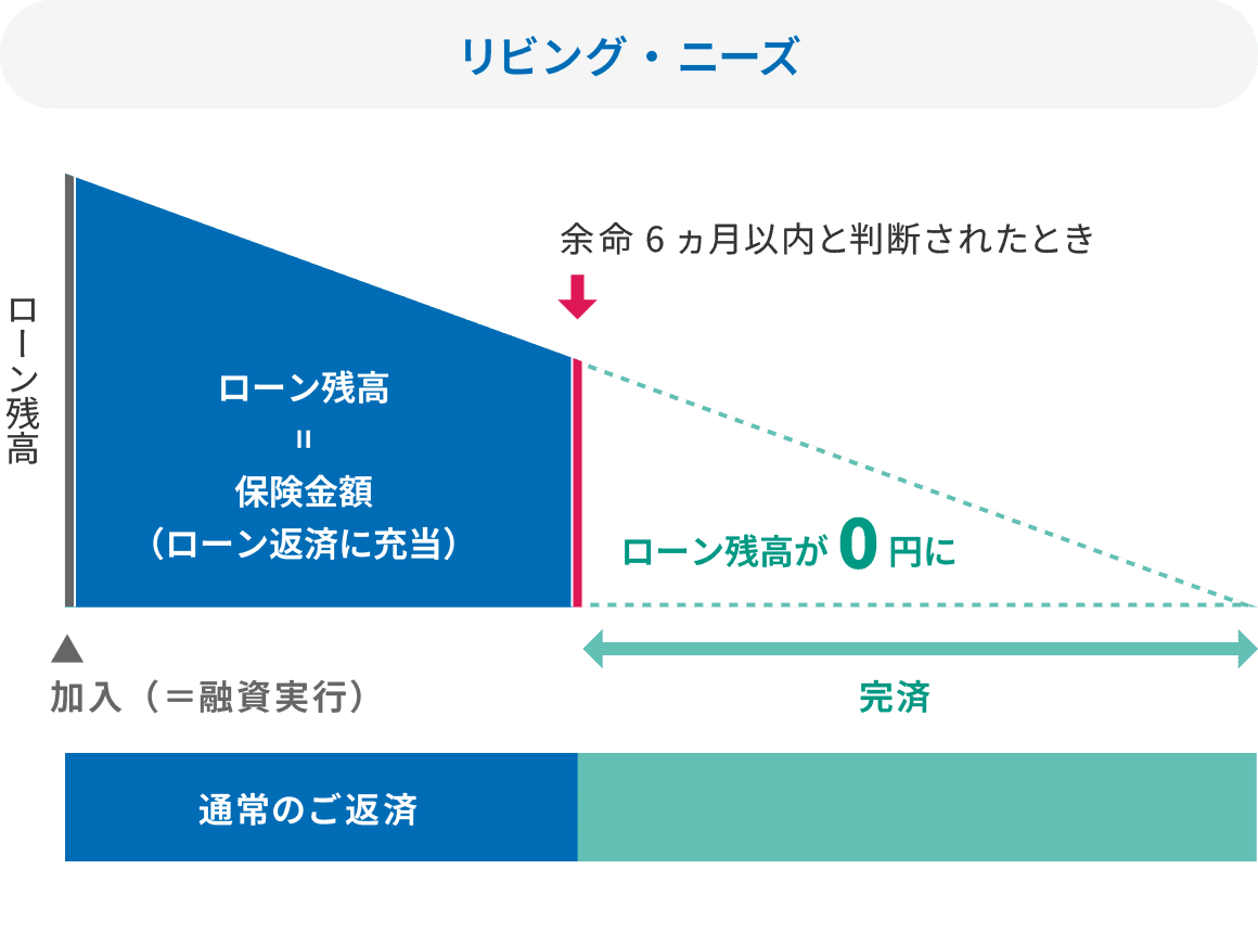 リビング・ニーズ