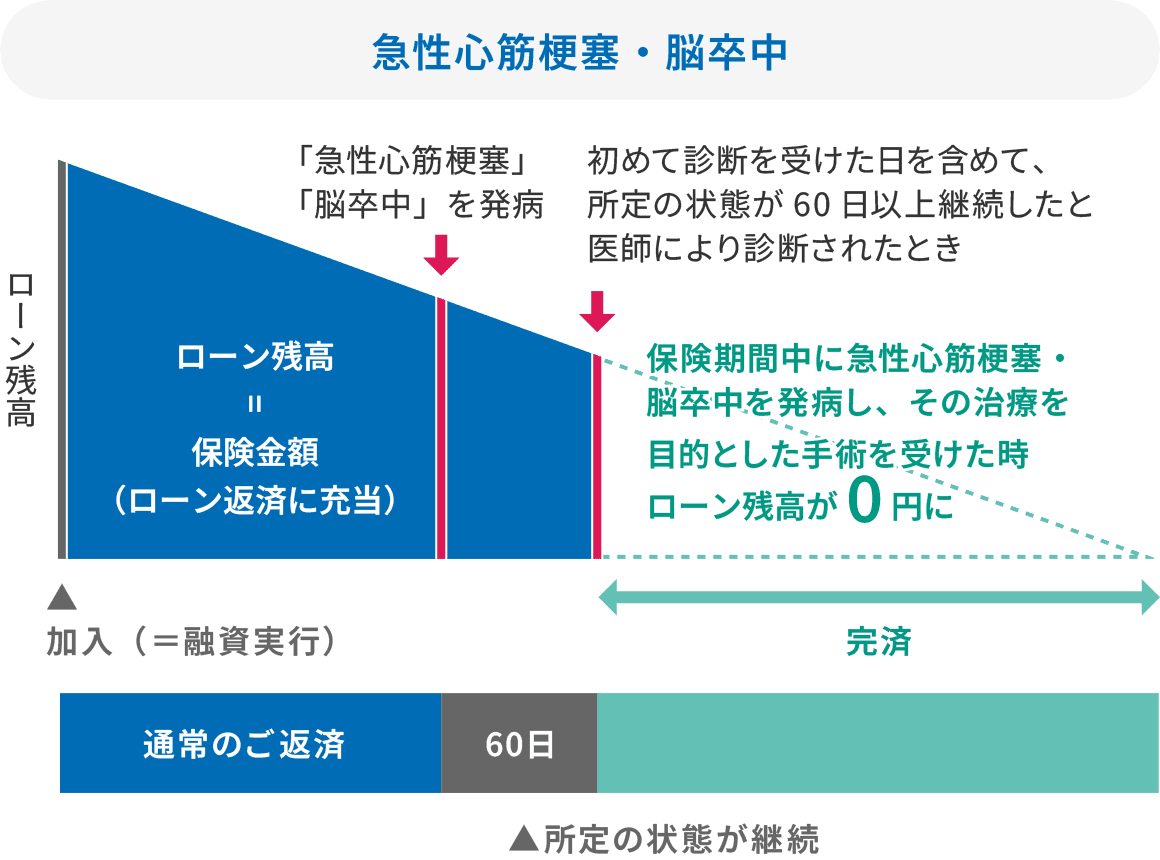 急性心筋梗塞・脳卒中