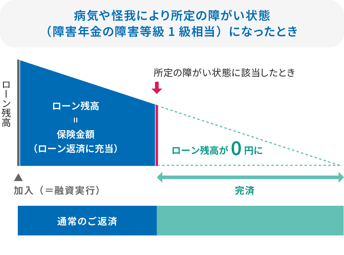 病気や怪我により所定の障がい状態（障害年金の障害等級1級相当）になったとき