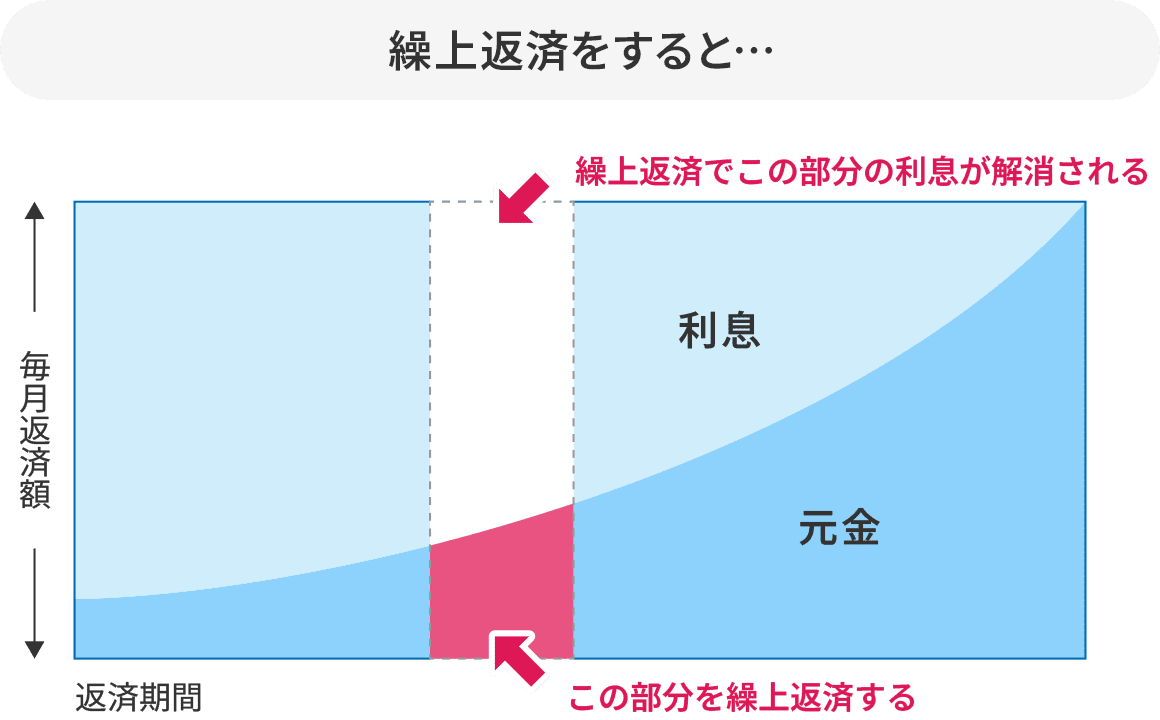 繰上返済をした場合のイメージ図