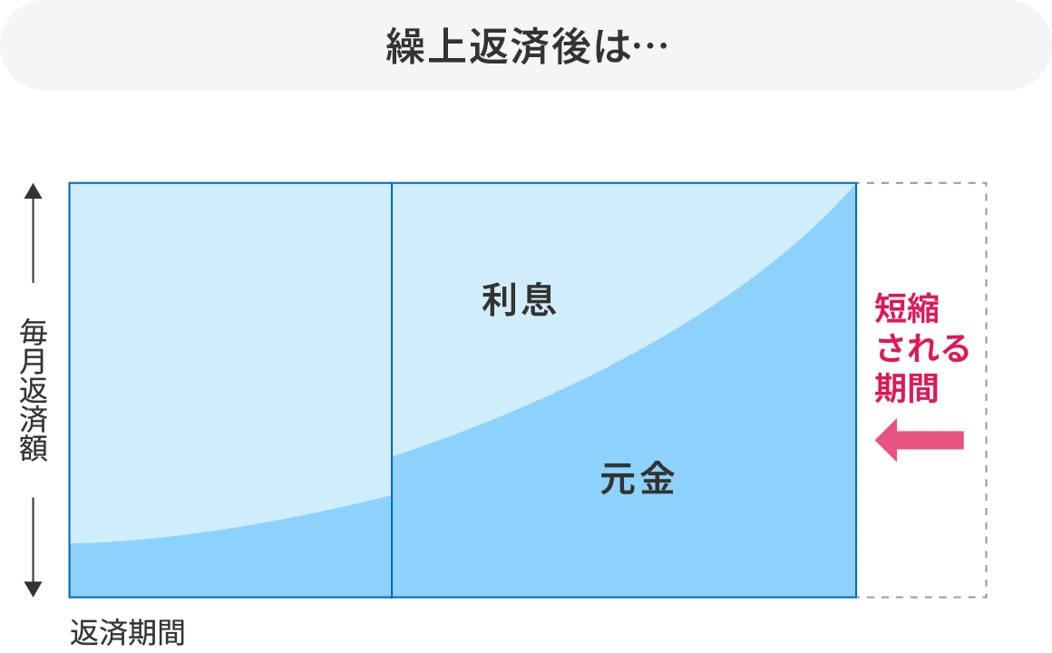 繰り上げ返済後のイメージ図