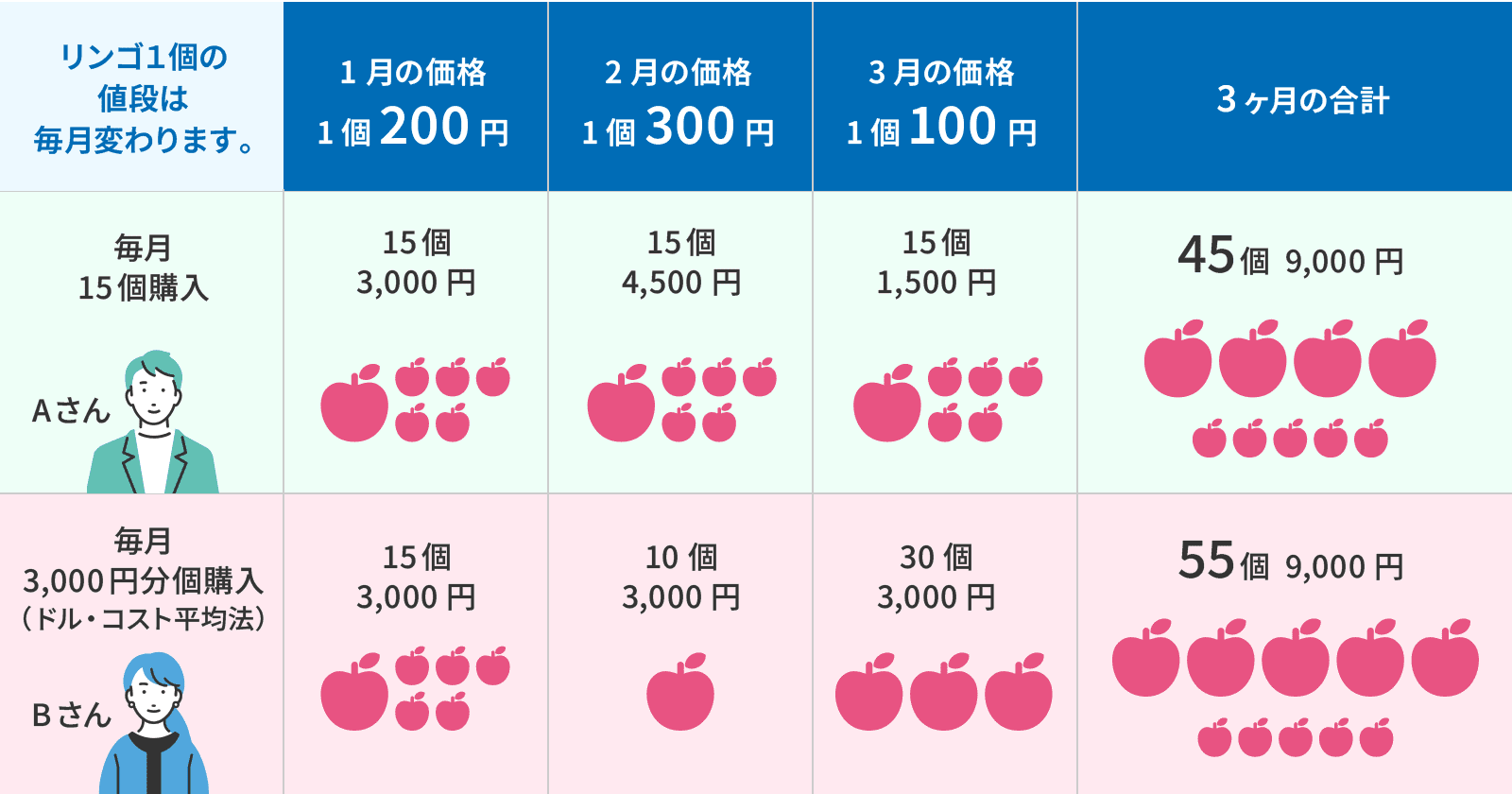 りんご1個の値段は毎月変わります。1月の価格は1個200円、2月は1個300円、3月は1個100円です。毎月15個購入するAさんの3ヶ月の合計購入個数は45個で、その費用は9,000円です。Aさんの3ヶ月の内訳は、1月に15個3,000円、2月に15個4,500円、3月に15個1,500円です。ドル・コスト平均法で毎月3,000円分購入するBさんの3ヶ月の合計購入個数は55個で、費用は9,000円です。Bさんの3ヶ月の内訳は、1月に15個3,000円、2月に10個3,000円、3月に30個3,000円です。