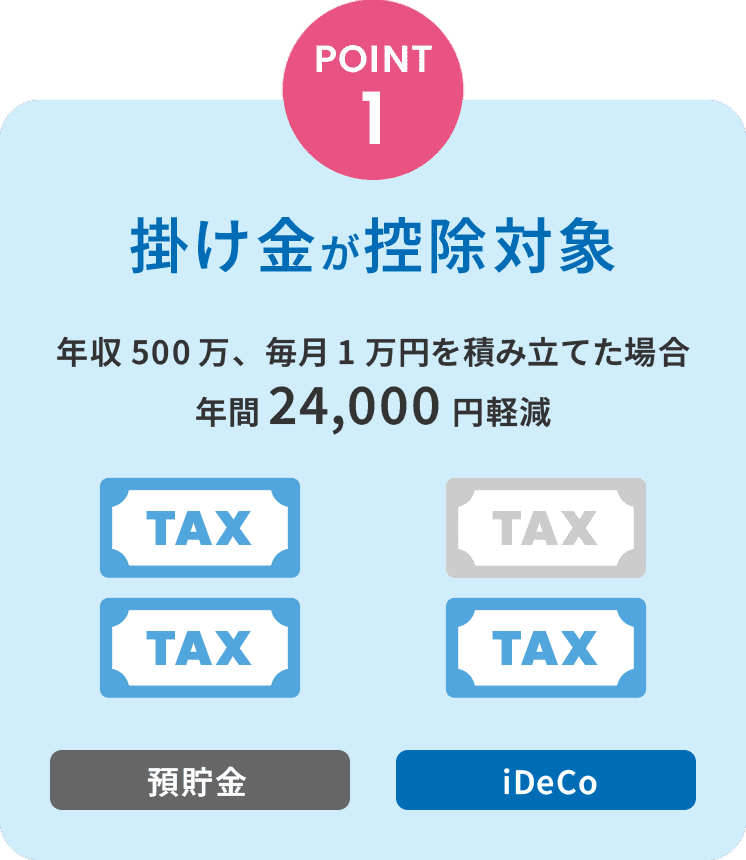 ポイント1。掛け金が控除対象。年収500万円、毎月1万円を積み立てた場合、年間24,000円軽減。