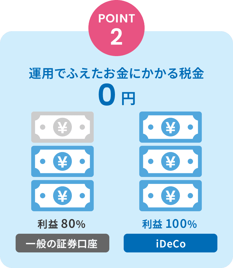 ポイント2。運用でふえたお金にかかる税金0円。一般の証券口座は利益は80%。iDeCoの利益は100%。
