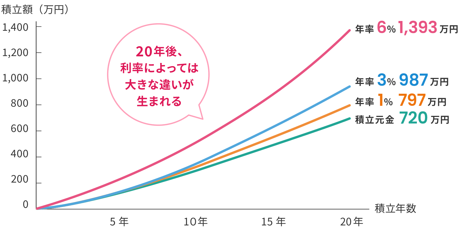 20年間の積立てで、積立元金は720万円になります。年率1%で積立てた場合の積立額は797万円、年率3%の場合は987万円、年率6%の場合は1,393万円です。