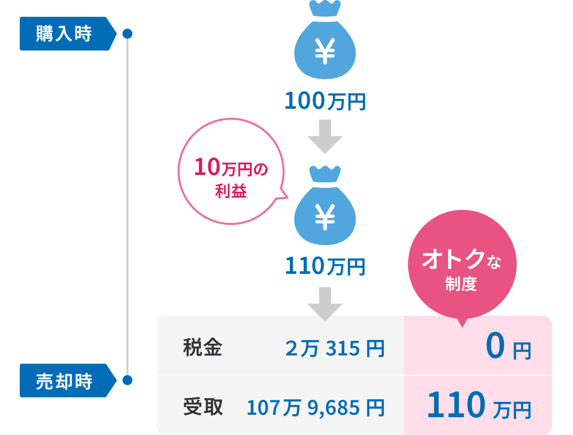 例えば、100万円を投資して売却時に10万円の利益が出た場合、従来通りであれば20,315円の税金がかかり受取金額は1,079,685円となりますが、NISAを利用した場合は非課税となり、受取金額は110万円となります。