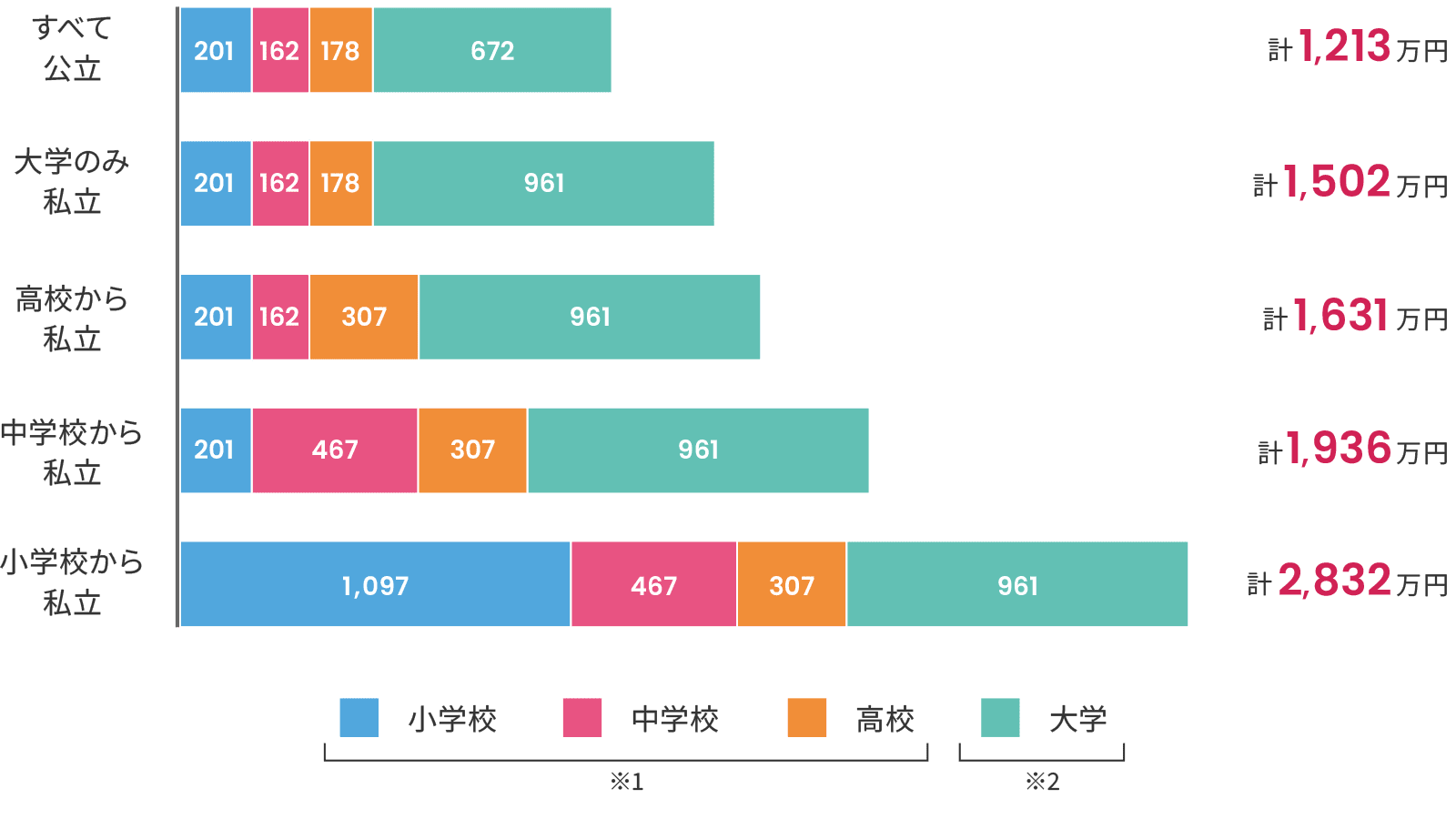 すべて公立の場合は計1,213万円、大学のみ私立の場合は計1,502万円、高校から私立の場合は計1,631万円、中学から私立の場合は1,936万円、小学校から私立の場合は計2,832万円が目安です。