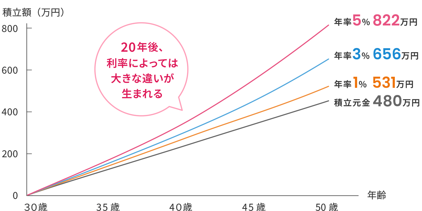 積立元金は480万円は、年率1%で積み立てた場合531万円、年率3%で積み立てた場合656万円、年率5%で積み立てて場合822万円になります。