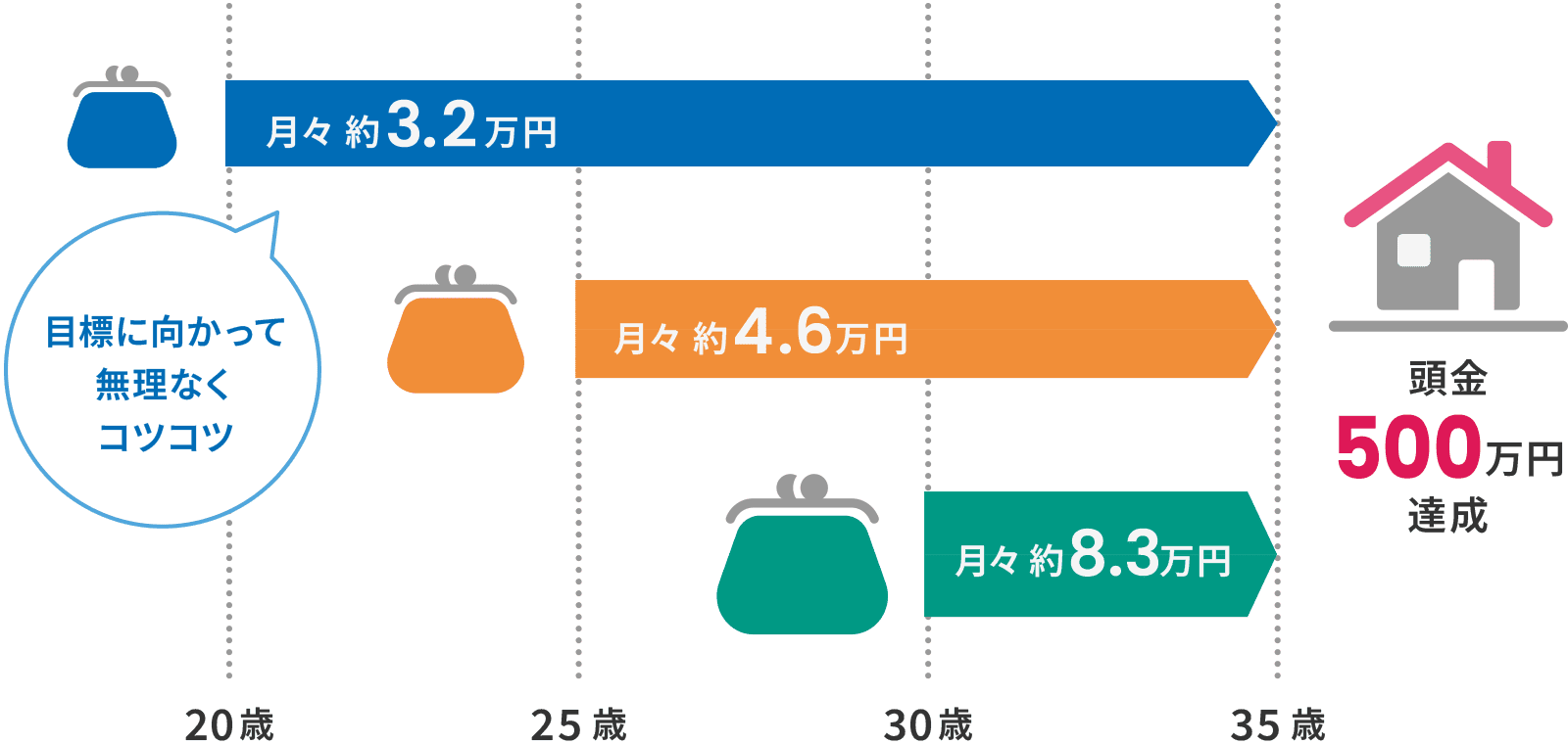 20歳からなら月々約3.2万円、25歳からなら月々約4.6万円、30歳からなら月々約8.3万円の貯蓄で、500万円貯まります。目標に向かって無理なくコツコツ貯めよう！