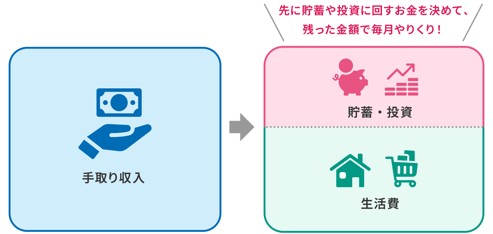 手取り収入から、先に貯蓄や投資に回すお金を決めて、残った金額で毎月やりくり！