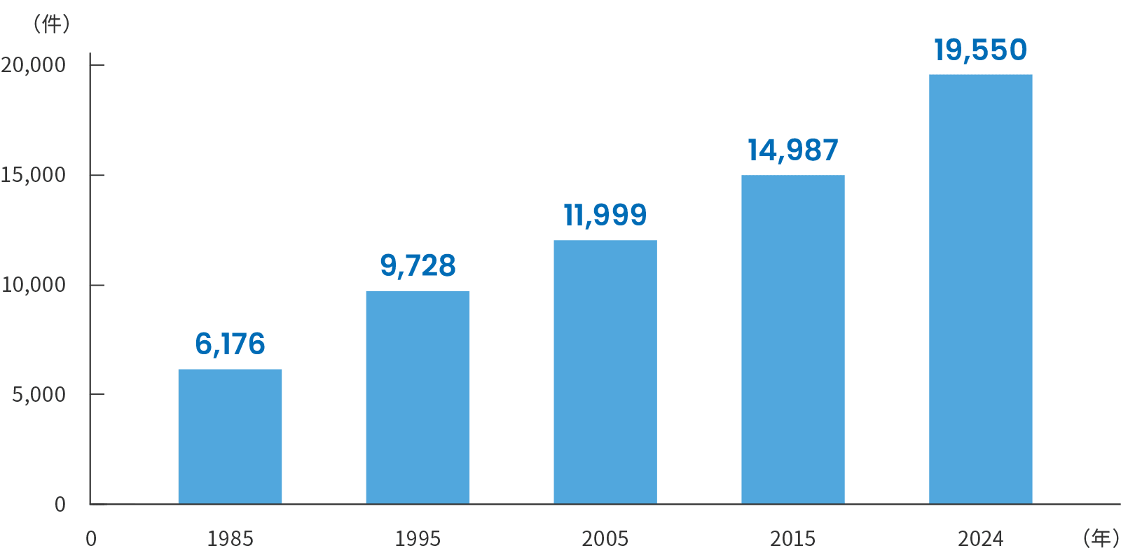 遺産分割事件件数の推移グラフ。増加傾向です。