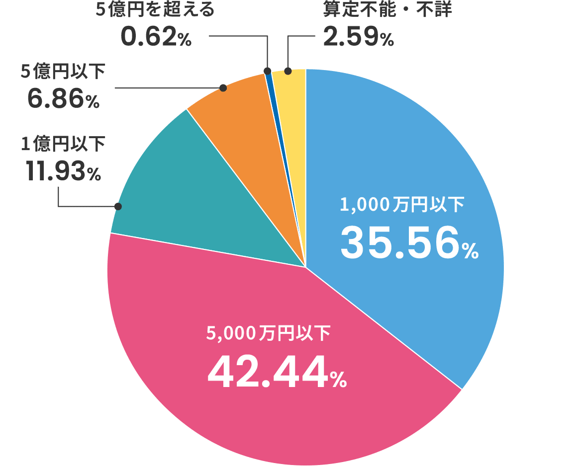 遺産の価額別の遺産分割事件件数のグラフ