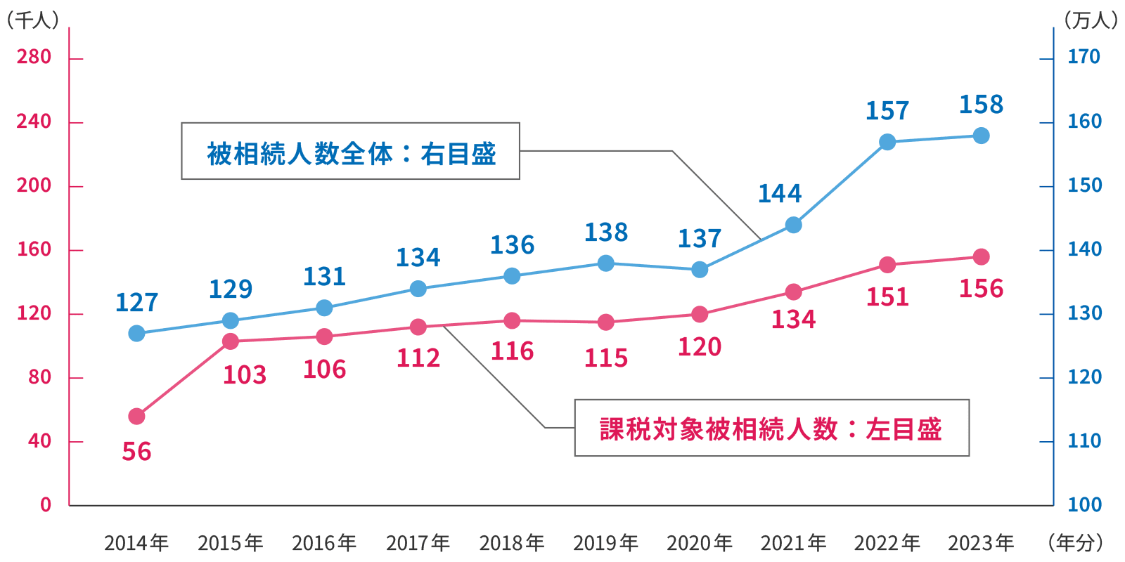 被相続人数の推移グラフ。相続税の課税対象となる被相続人は急増しています。