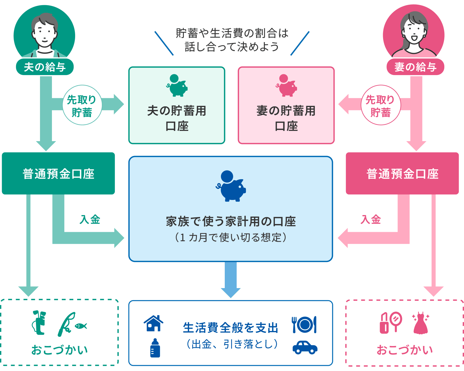 貯蓄や生活費の割合は話し合って決めよう！