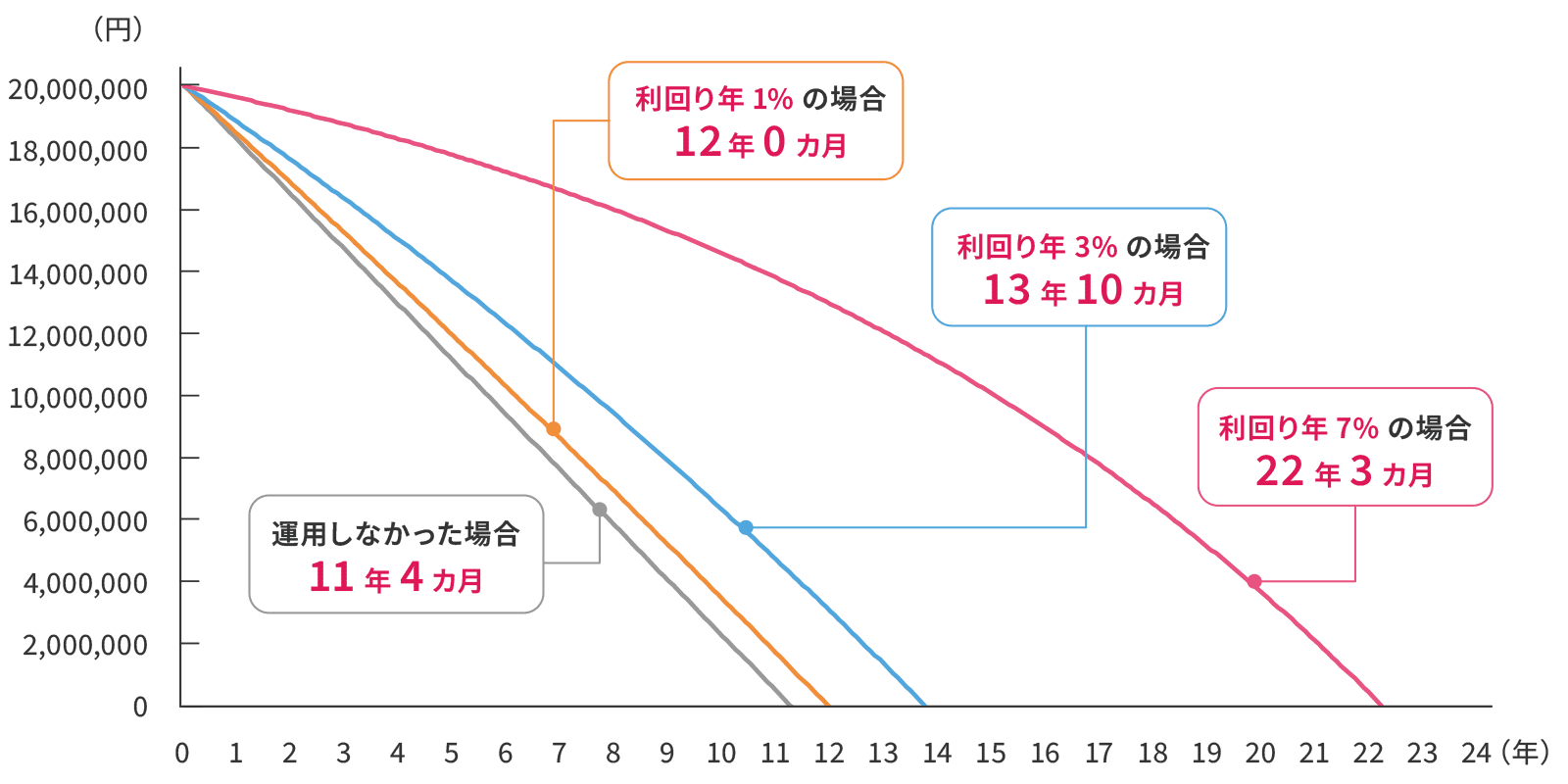 運用しなかった場合には11年4ヶ月後、利息年1%の場合は12年0ヶ月後、利息年3%の場合13年10ヶ月後、利息年7%の場合22年3ヶ月後に、残額が0円になります。