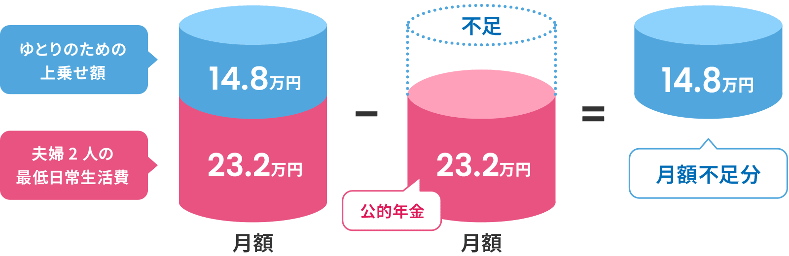 夫婦2人の最低日常生活費として23.2万円が必要です。ゆとりのある生活のためにはさらに、14.8万円の上乗せが必要です。
