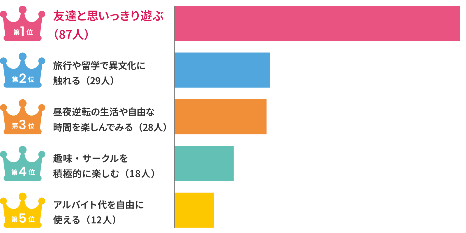 第1位は友達と思いっきり遊ぶ、第2位は旅行や留学で異文化に触れる、第3位は昼夜逆転の生活や自由な時間を楽しんでみる、第4位は趣味やサークルを積極的に楽しむ、第5位はアルバイト代を自由に使える