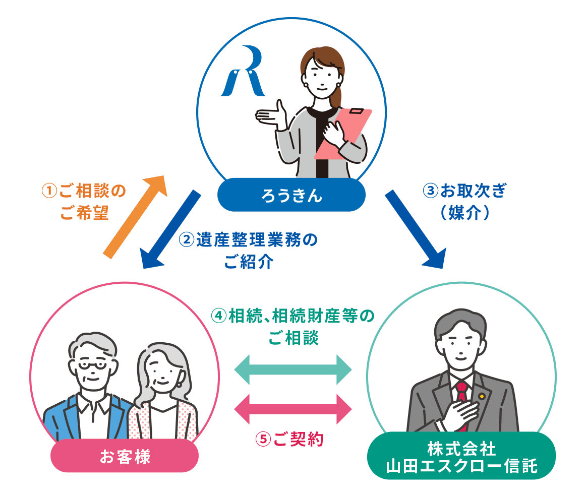 遺産整理業務のご相談の主なイメージ