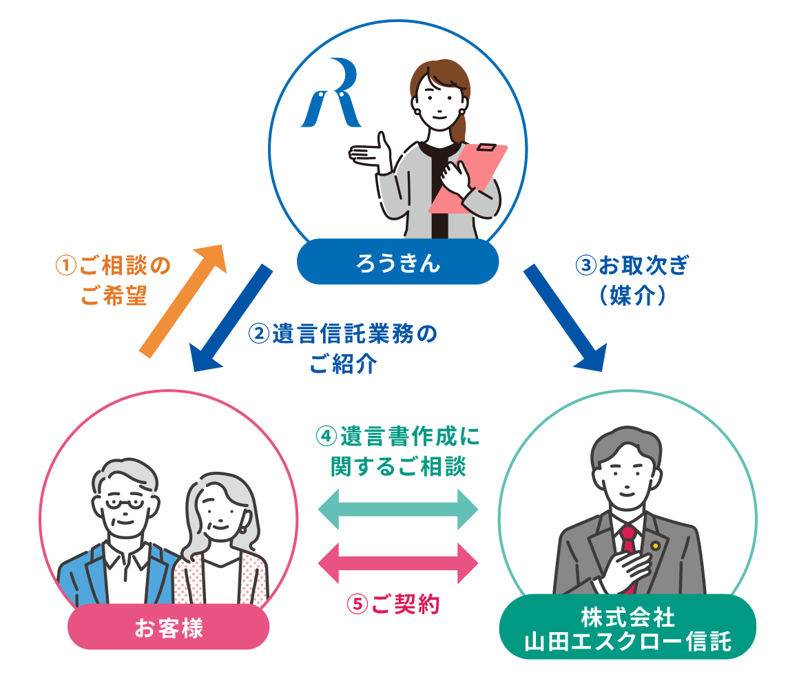 遺言信託業務のご相談の主なイメージ