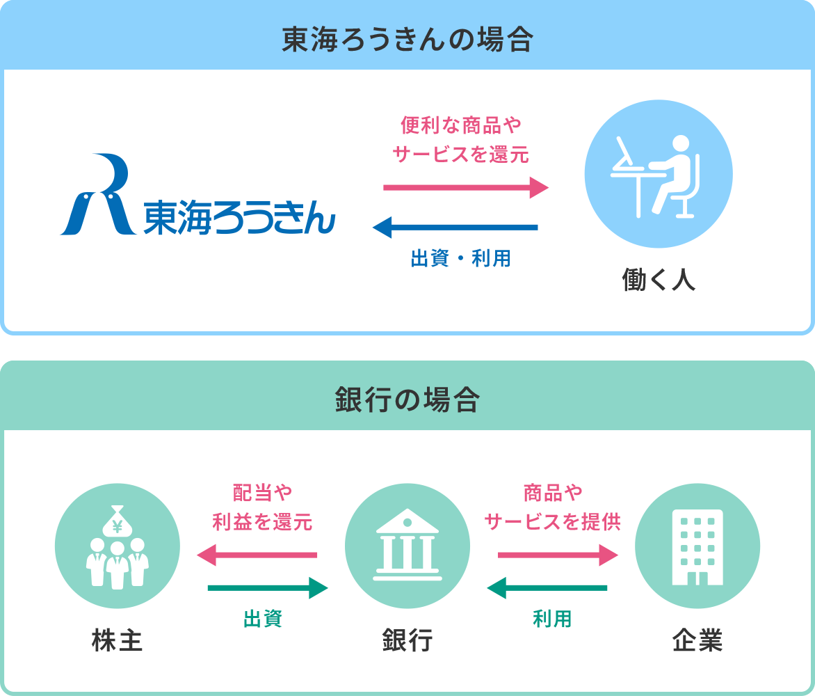 東海ろうきんと銀行の違いを図で説明