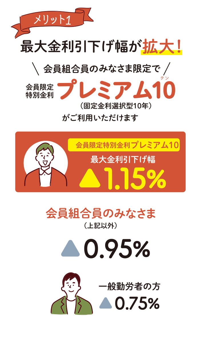 メリット1・最大金利引下げ幅が拡大！