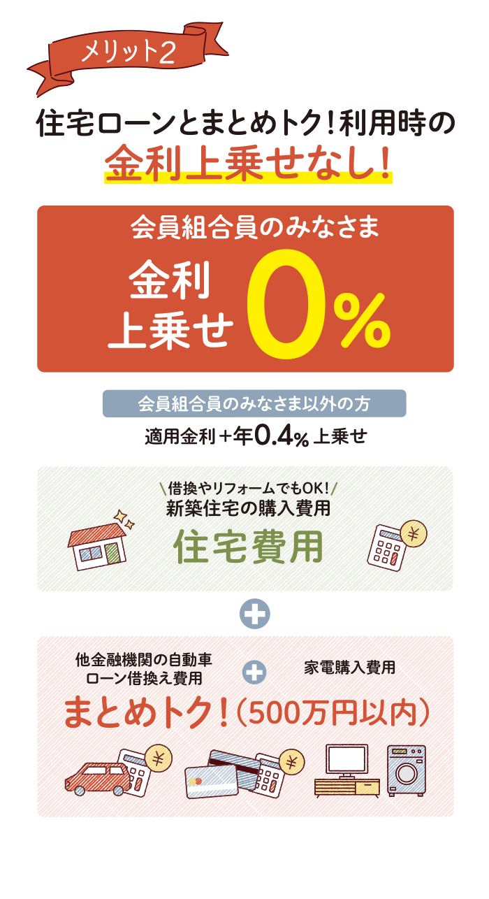 メリット2・住宅ローンとまとめトク!利用時の金利上乗せなし！