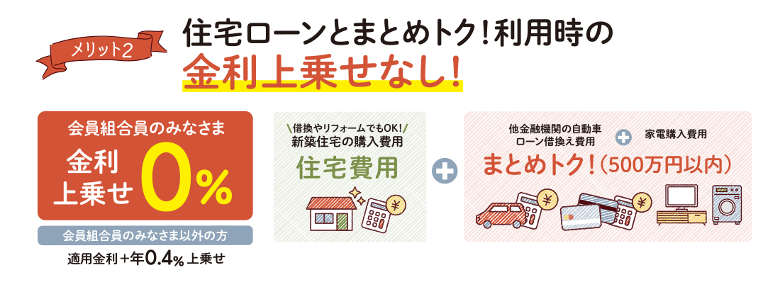 メリット2・住宅ローンとまとめトク!利用時の金利上乗せなし！