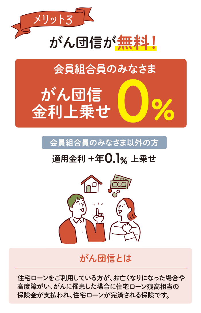 メリット3・がん団信が無料！