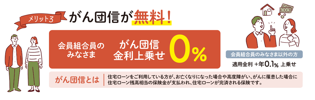 メリット3・がん団信が無料！