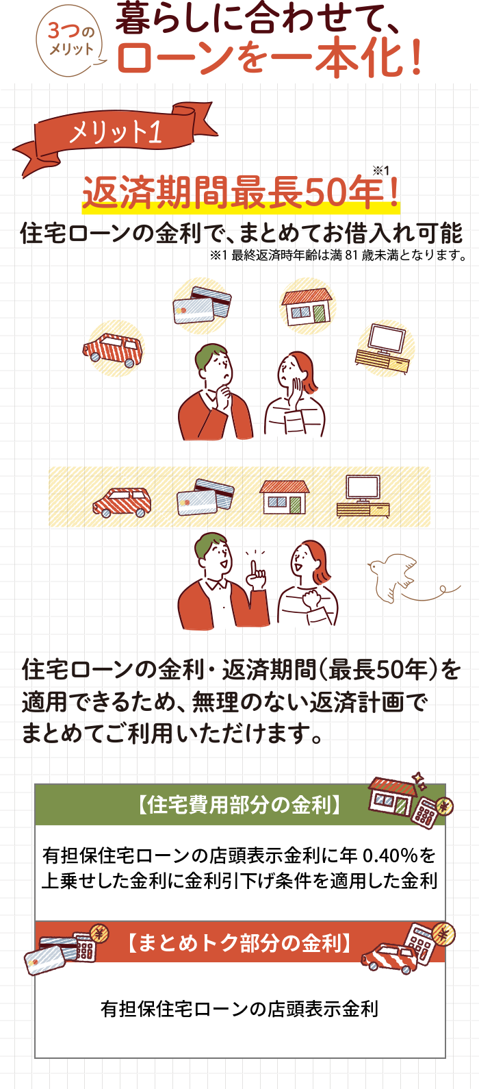 3つのメリット　暮らしに合わせて、ローンを一本化！　メリット1・返済期間最長50年