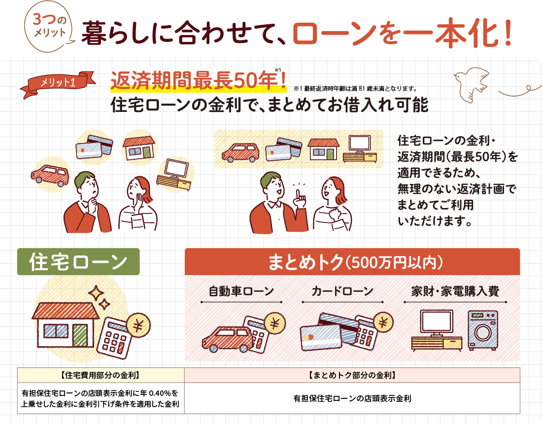 3つのメリット　暮らしに合わせて、ローンを一本化！　メリット1・返済期間最長50年