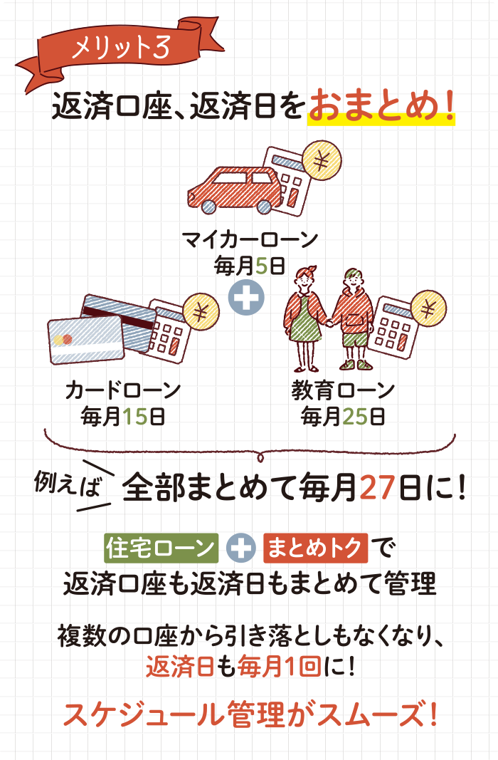 メリット3・返済口座、返済日をおまとめ！