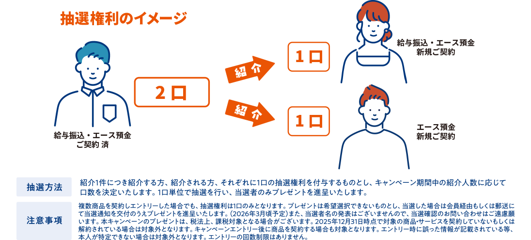 抽選権利のイメージ