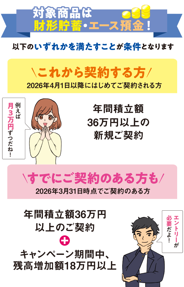 対象商品は財形貯蓄・エース預金！以下のいずれかを満たすことが条件となります。これから契約する方、すでにご契約のある方も。