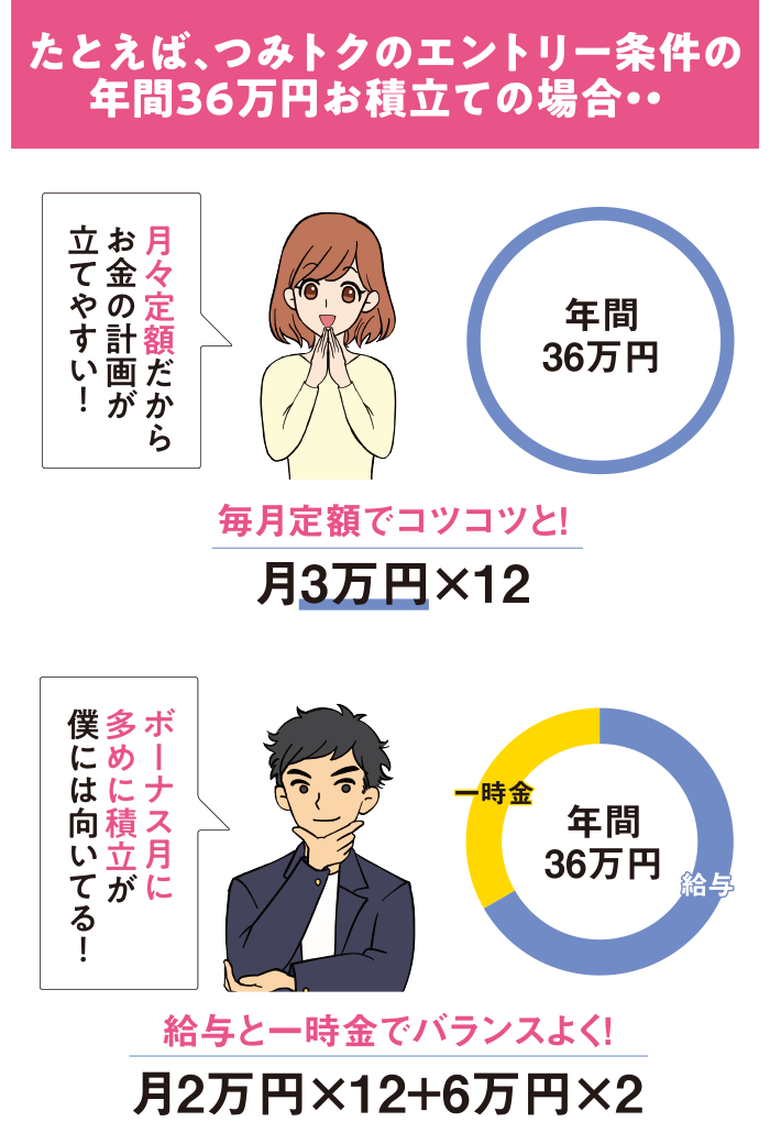たとえば、つみトクのエントリー条件の年間36万円お積立ての場合・・